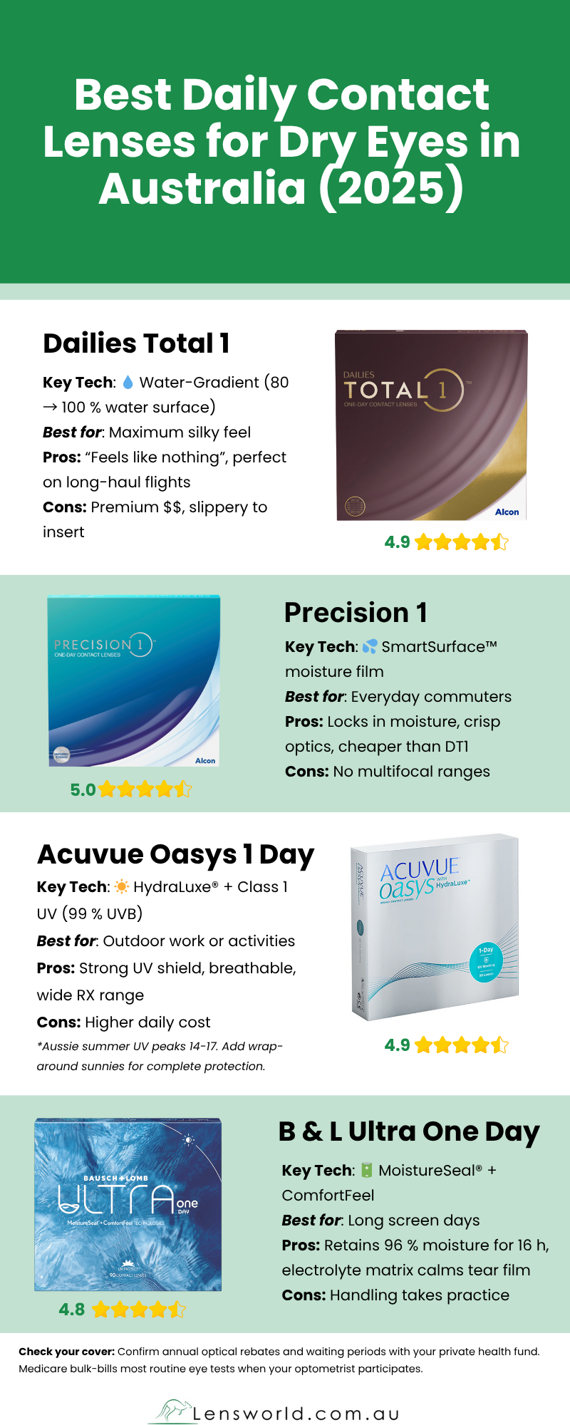 Best Daily Contact Lenses for Dry Eyes in Australia (2025) Infographic
