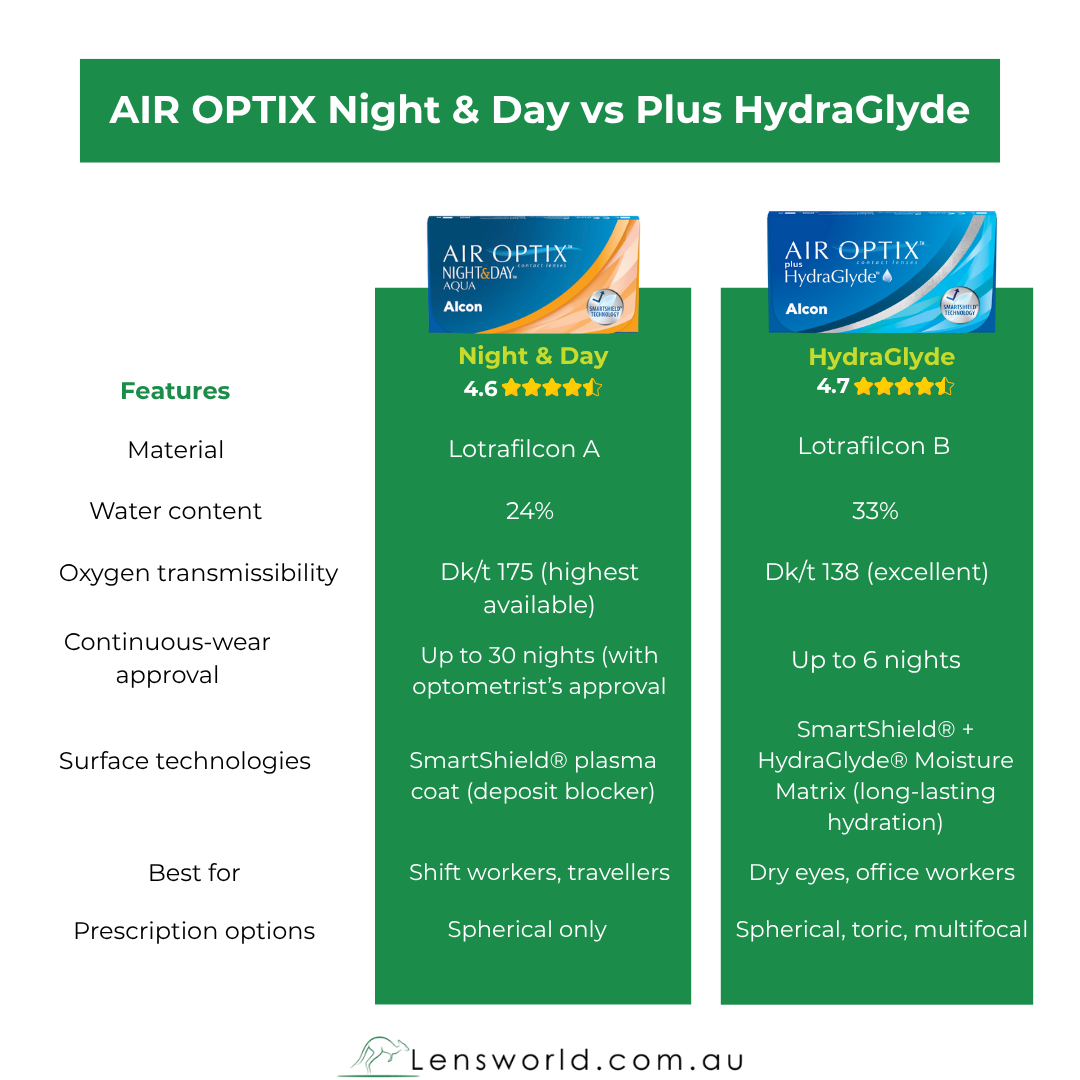 Lens World Air Optix Night & Day vs Plus HydraGlyde 